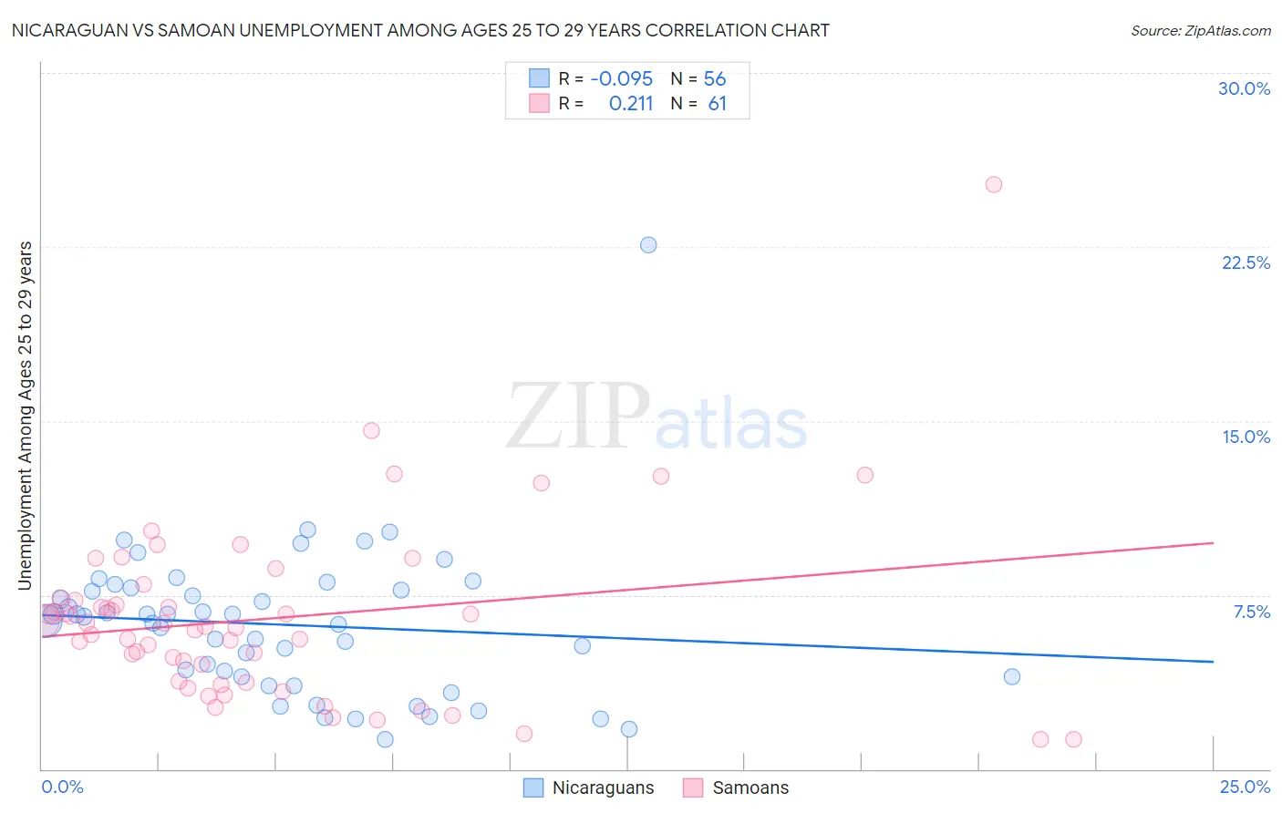 Nicaraguan vs Samoan Unemployment Among Ages 25 to 29 years