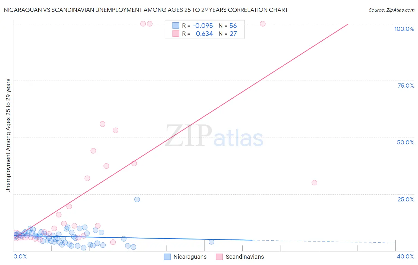 Nicaraguan vs Scandinavian Unemployment Among Ages 25 to 29 years