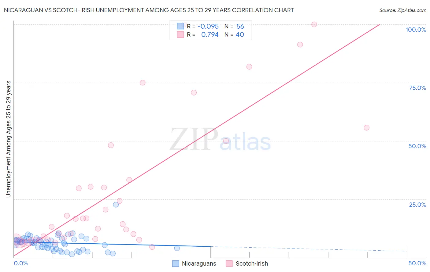 Nicaraguan vs Scotch-Irish Unemployment Among Ages 25 to 29 years