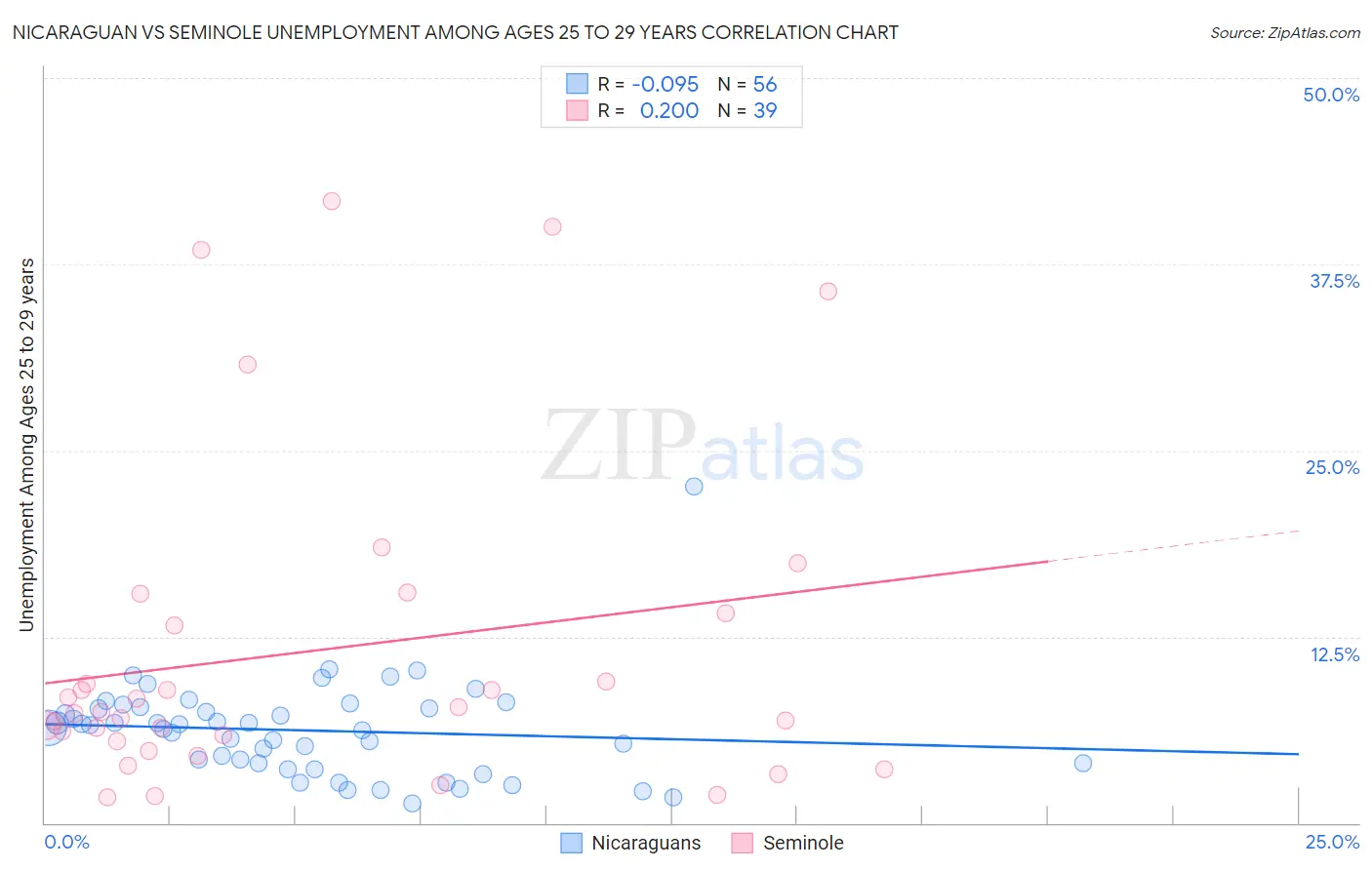 Nicaraguan vs Seminole Unemployment Among Ages 25 to 29 years