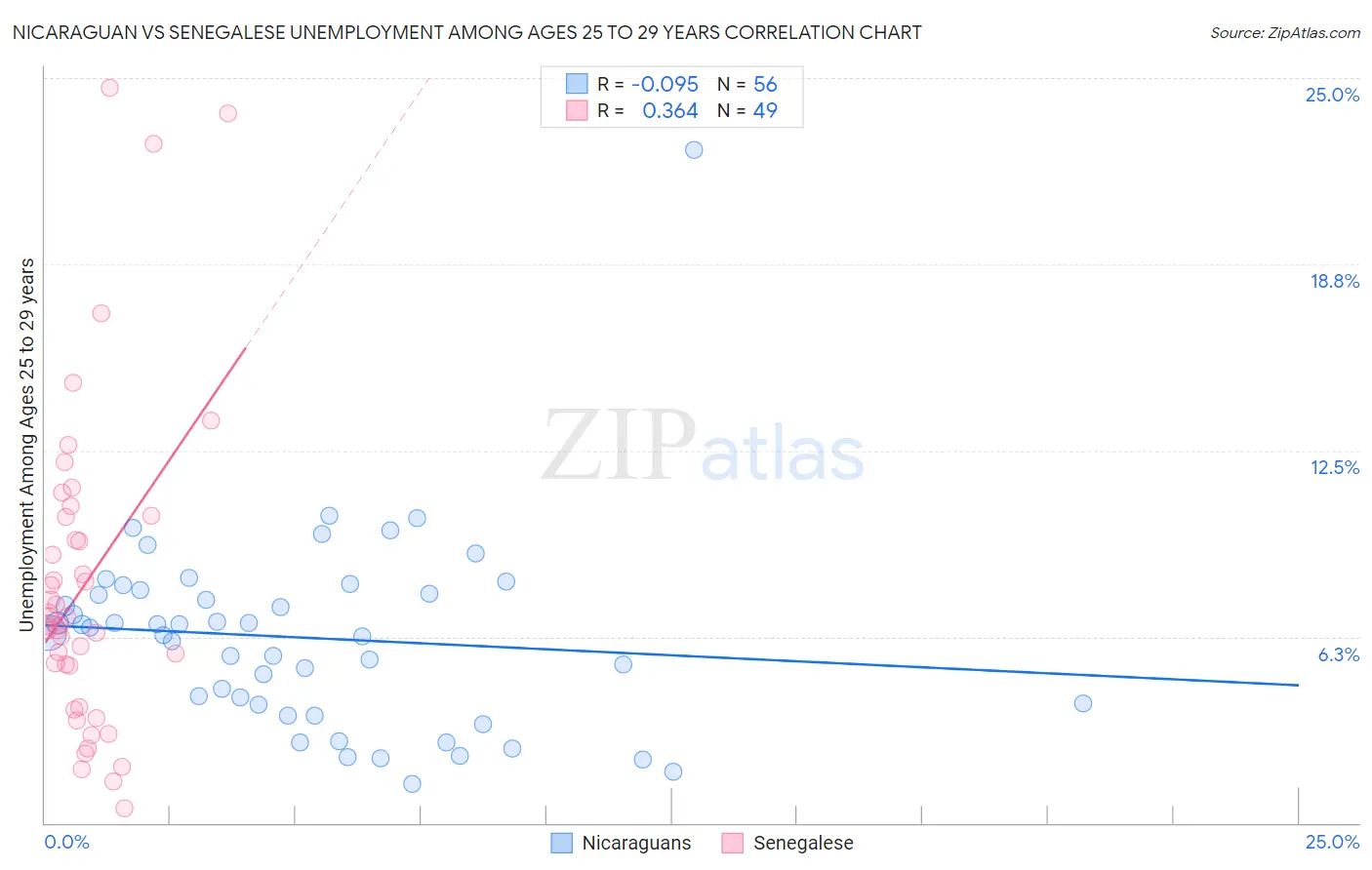 Nicaraguan vs Senegalese Unemployment Among Ages 25 to 29 years