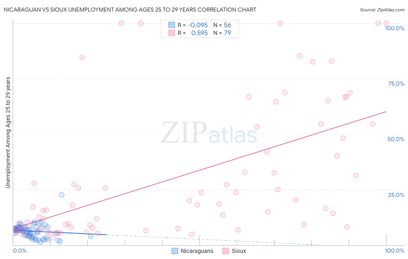 Nicaraguan vs Sioux Unemployment Among Ages 25 to 29 years