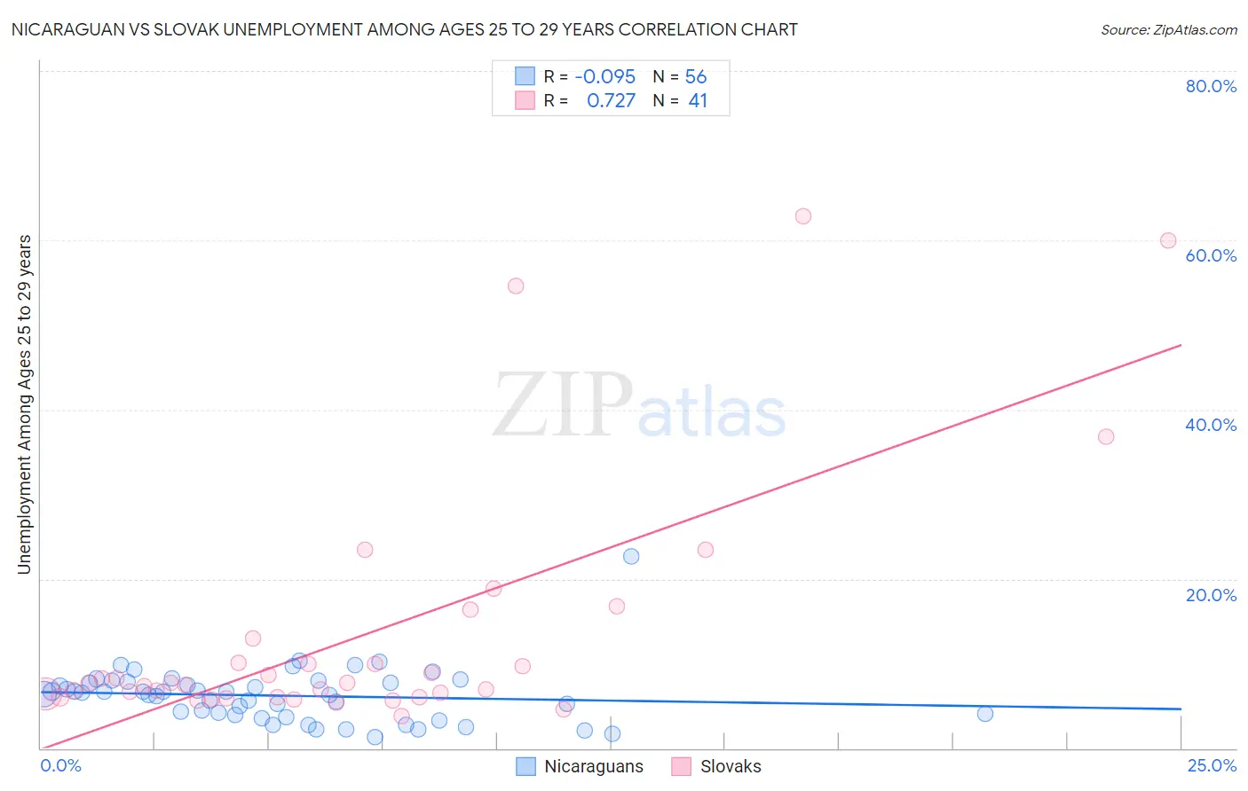 Nicaraguan vs Slovak Unemployment Among Ages 25 to 29 years