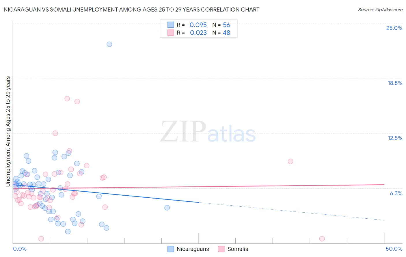 Nicaraguan vs Somali Unemployment Among Ages 25 to 29 years