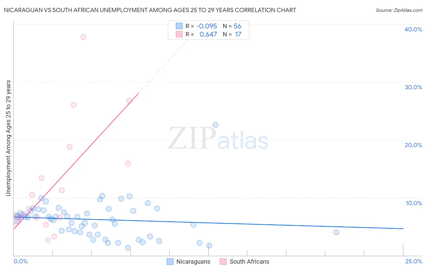 Nicaraguan vs South African Unemployment Among Ages 25 to 29 years