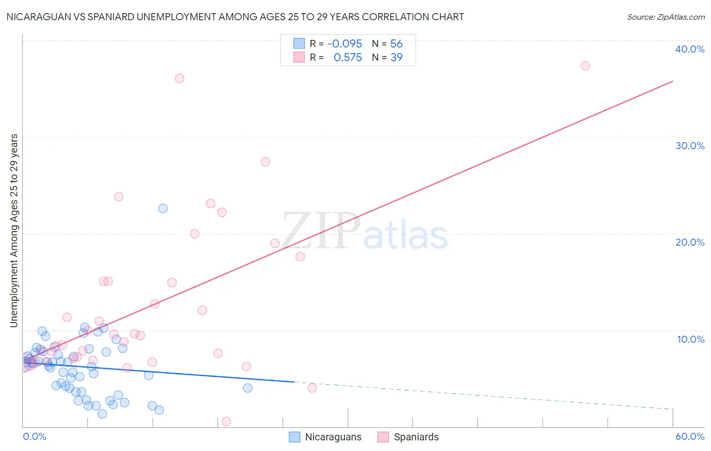 Nicaraguan vs Spaniard Unemployment Among Ages 25 to 29 years