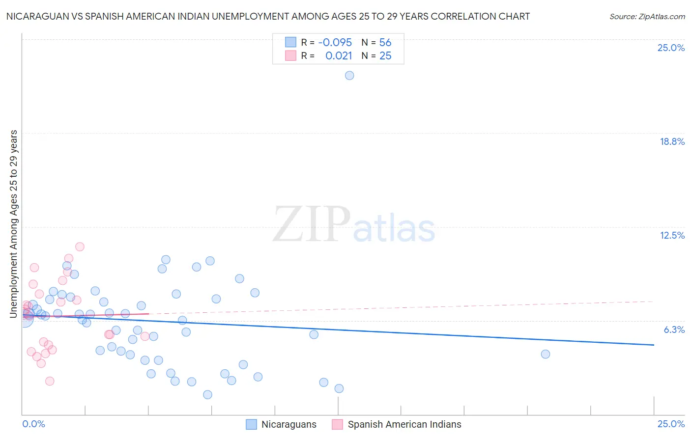 Nicaraguan vs Spanish American Indian Unemployment Among Ages 25 to 29 years