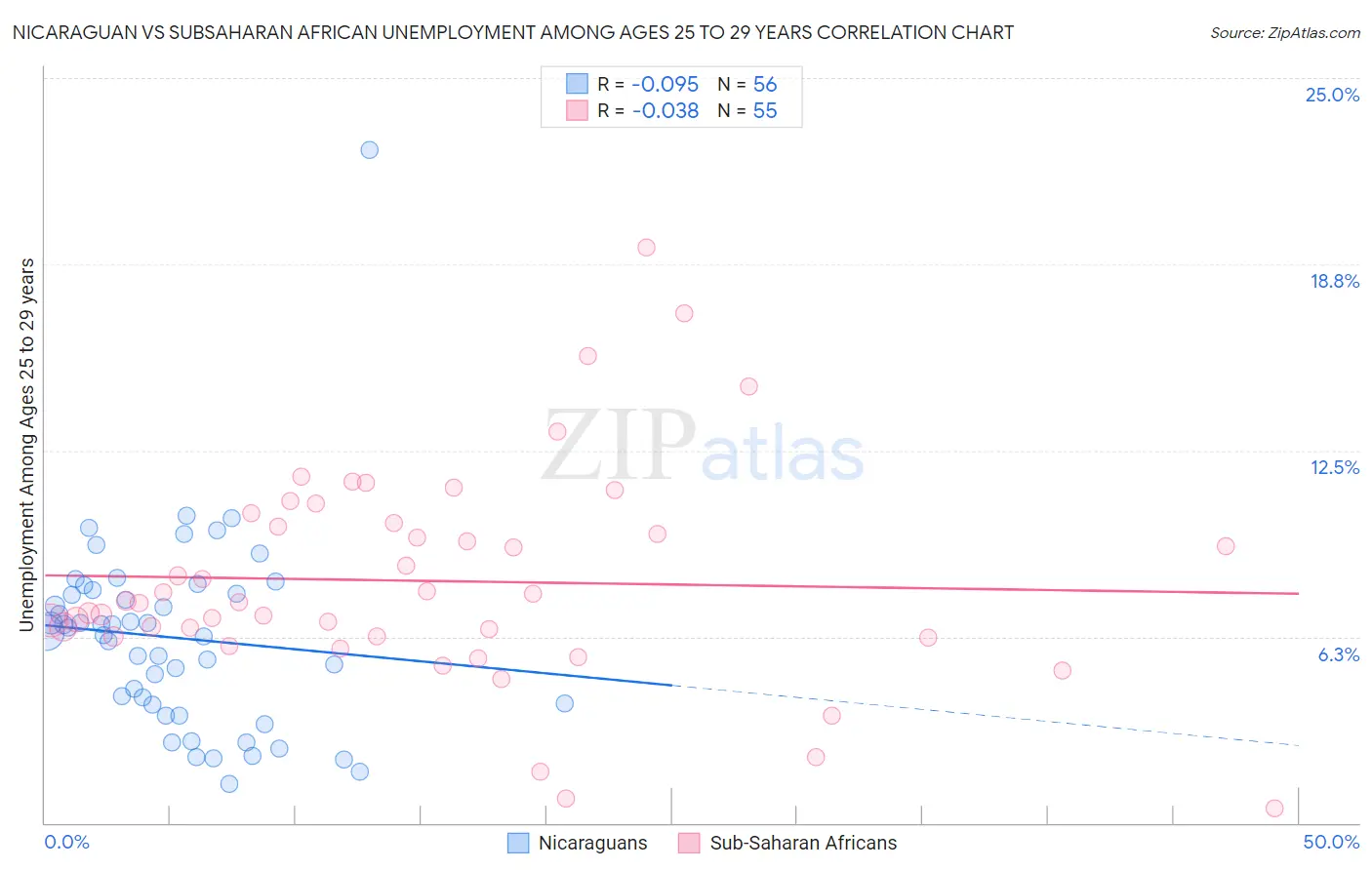 Nicaraguan vs Subsaharan African Unemployment Among Ages 25 to 29 years
