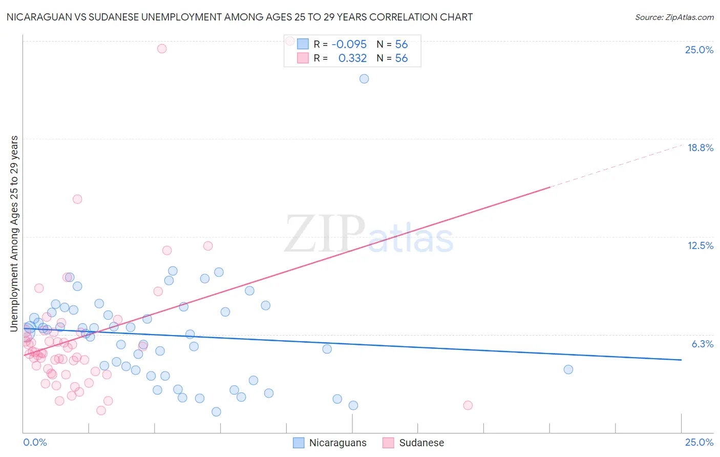 Nicaraguan vs Sudanese Unemployment Among Ages 25 to 29 years