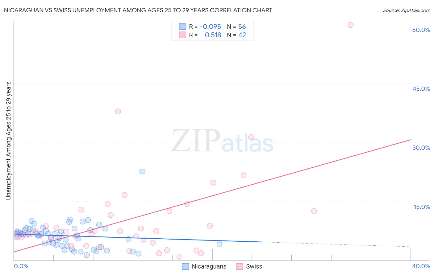 Nicaraguan vs Swiss Unemployment Among Ages 25 to 29 years