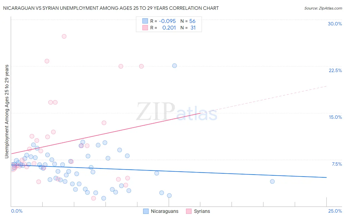 Nicaraguan vs Syrian Unemployment Among Ages 25 to 29 years