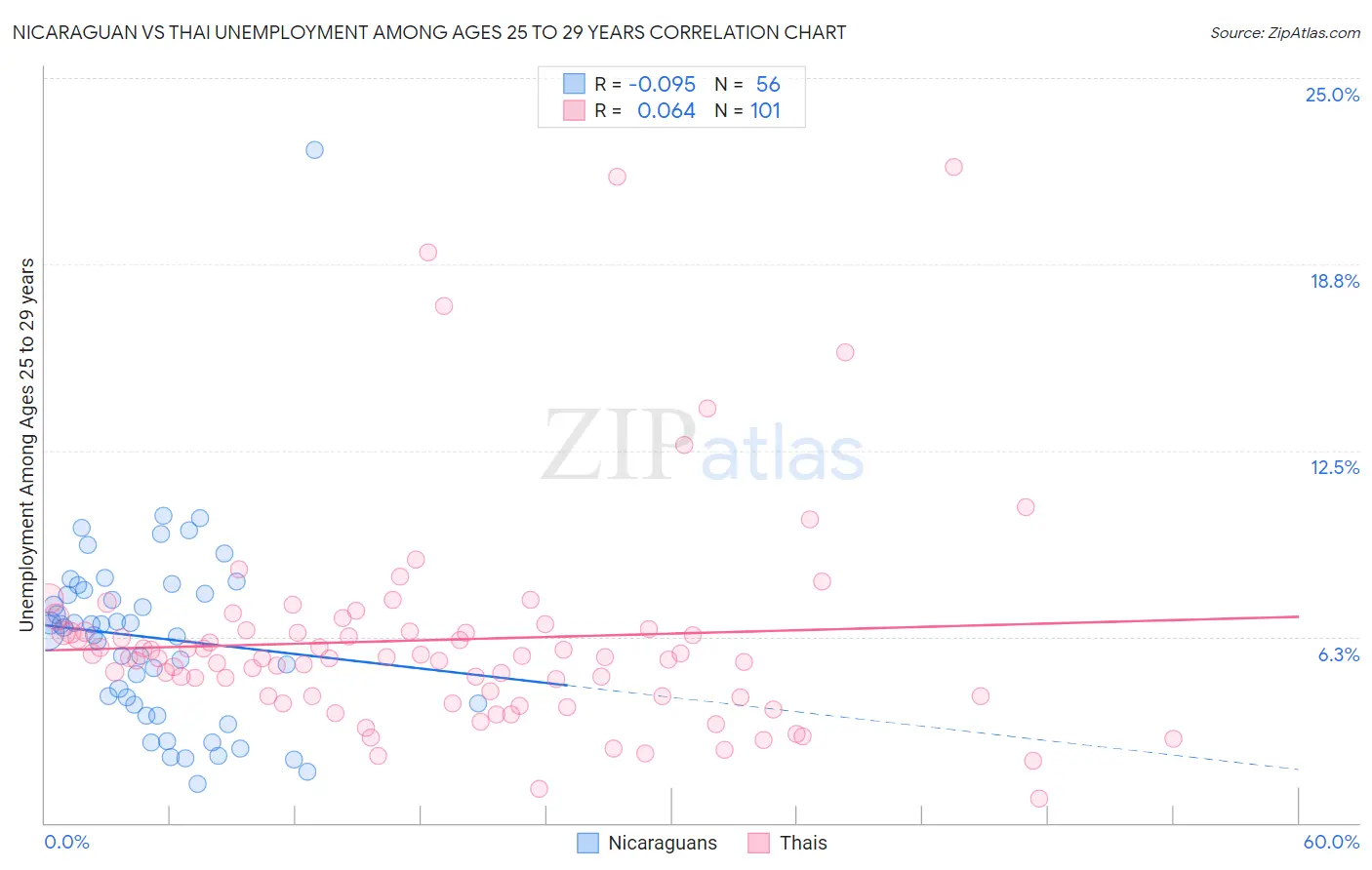 Nicaraguan vs Thai Unemployment Among Ages 25 to 29 years