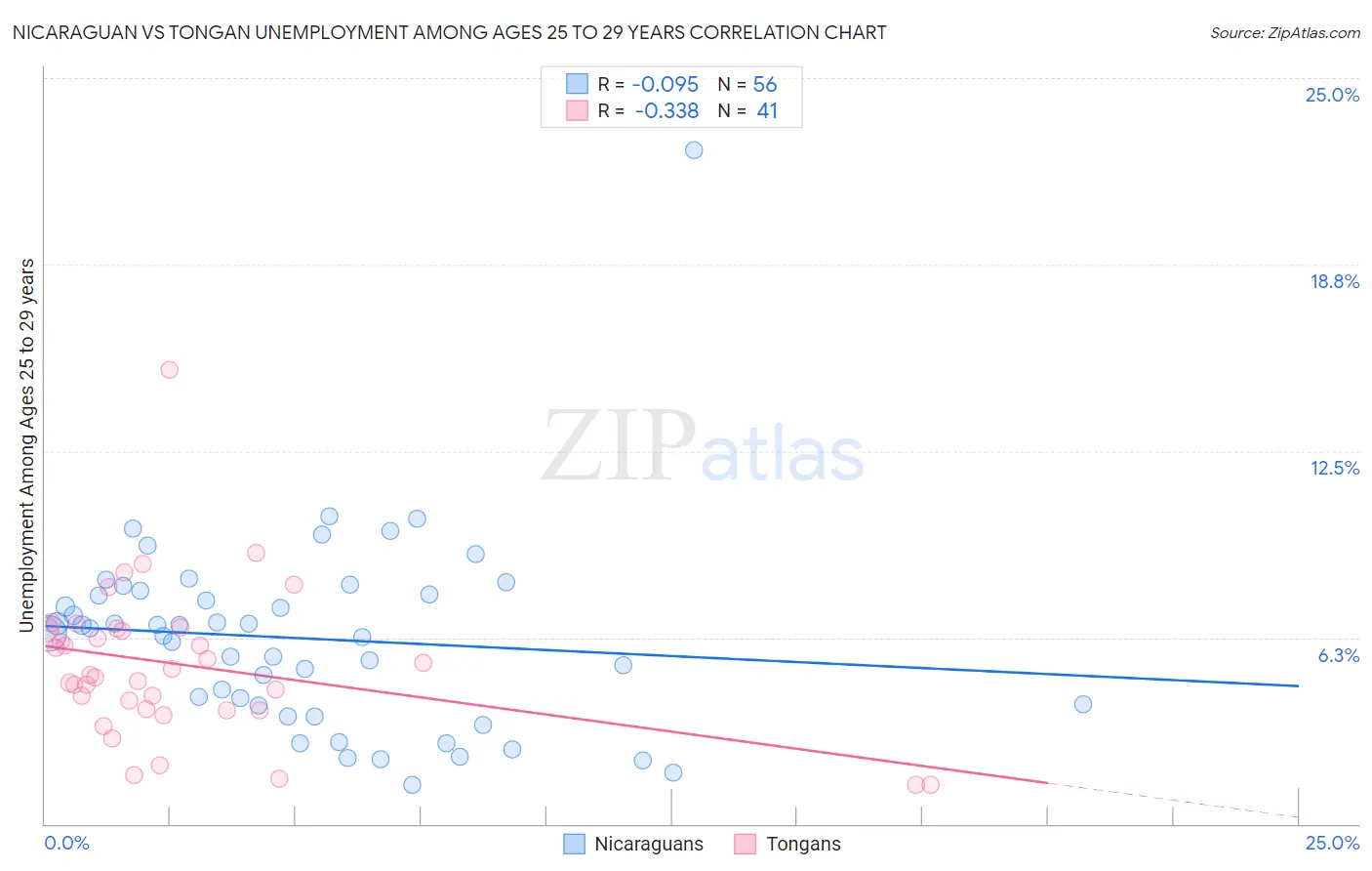 Nicaraguan vs Tongan Unemployment Among Ages 25 to 29 years