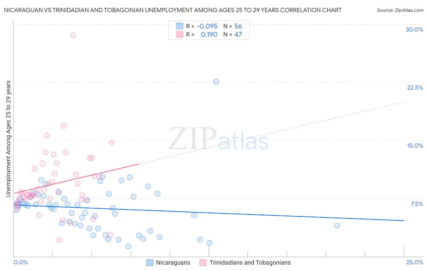 Nicaraguan vs Trinidadian and Tobagonian Unemployment Among Ages 25 to 29 years