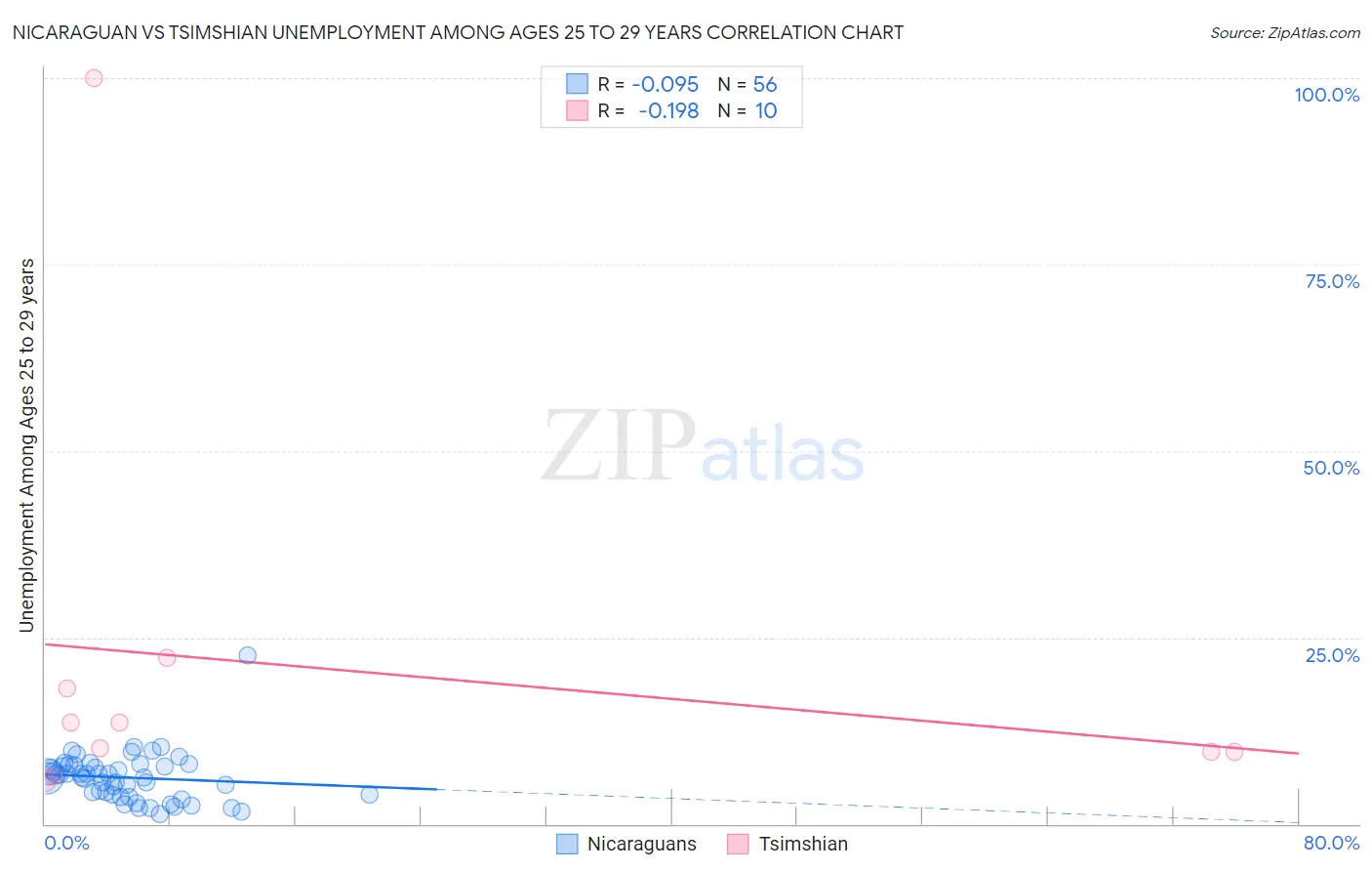 Nicaraguan vs Tsimshian Unemployment Among Ages 25 to 29 years