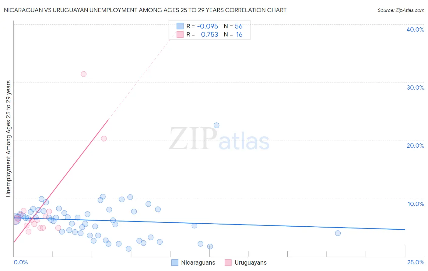 Nicaraguan vs Uruguayan Unemployment Among Ages 25 to 29 years