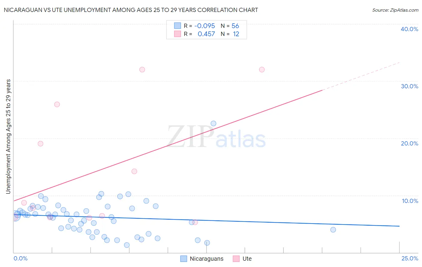 Nicaraguan vs Ute Unemployment Among Ages 25 to 29 years