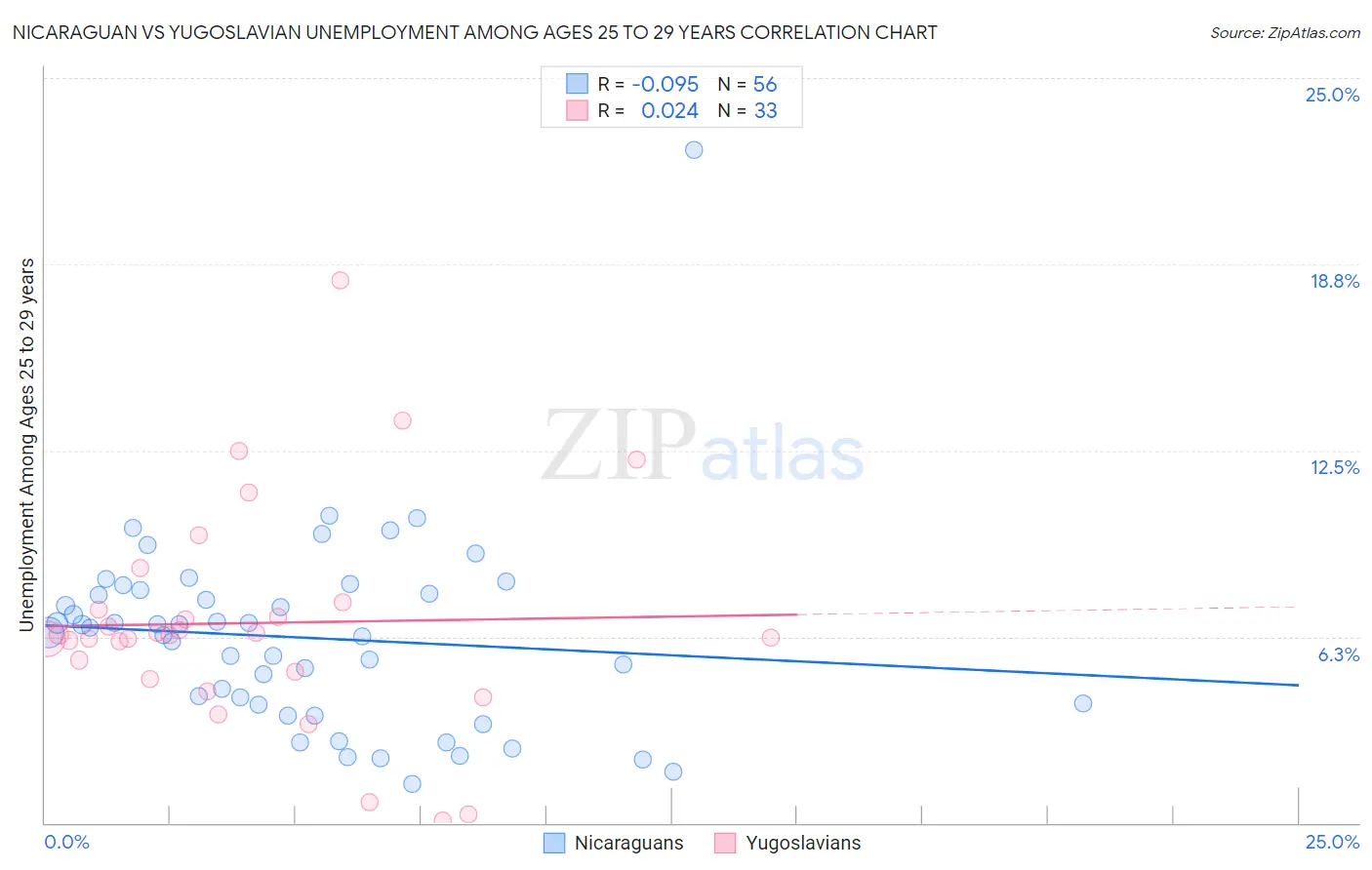 Nicaraguan vs Yugoslavian Unemployment Among Ages 25 to 29 years