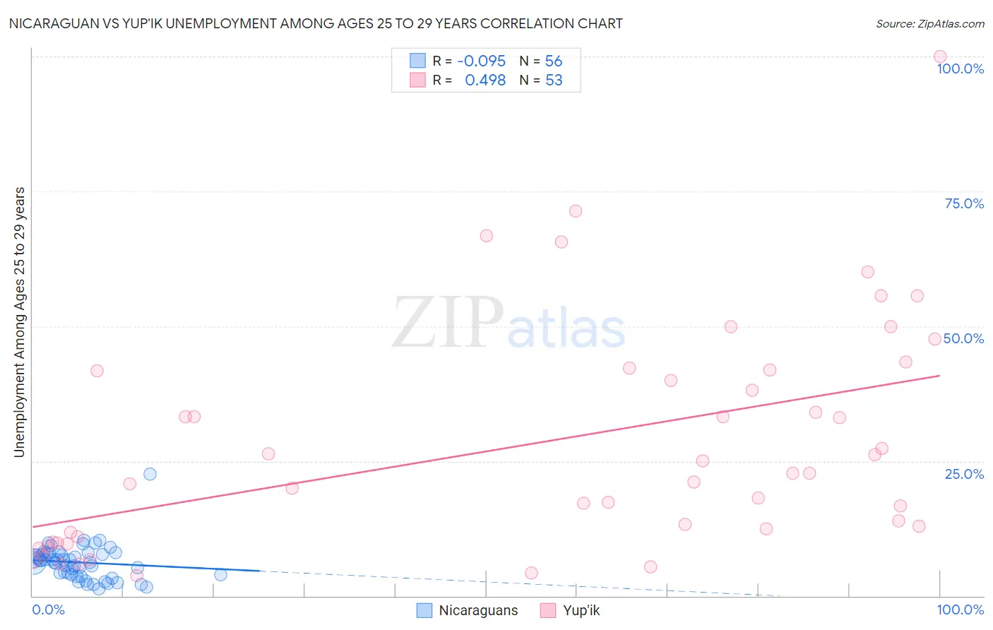 Nicaraguan vs Yup'ik Unemployment Among Ages 25 to 29 years
