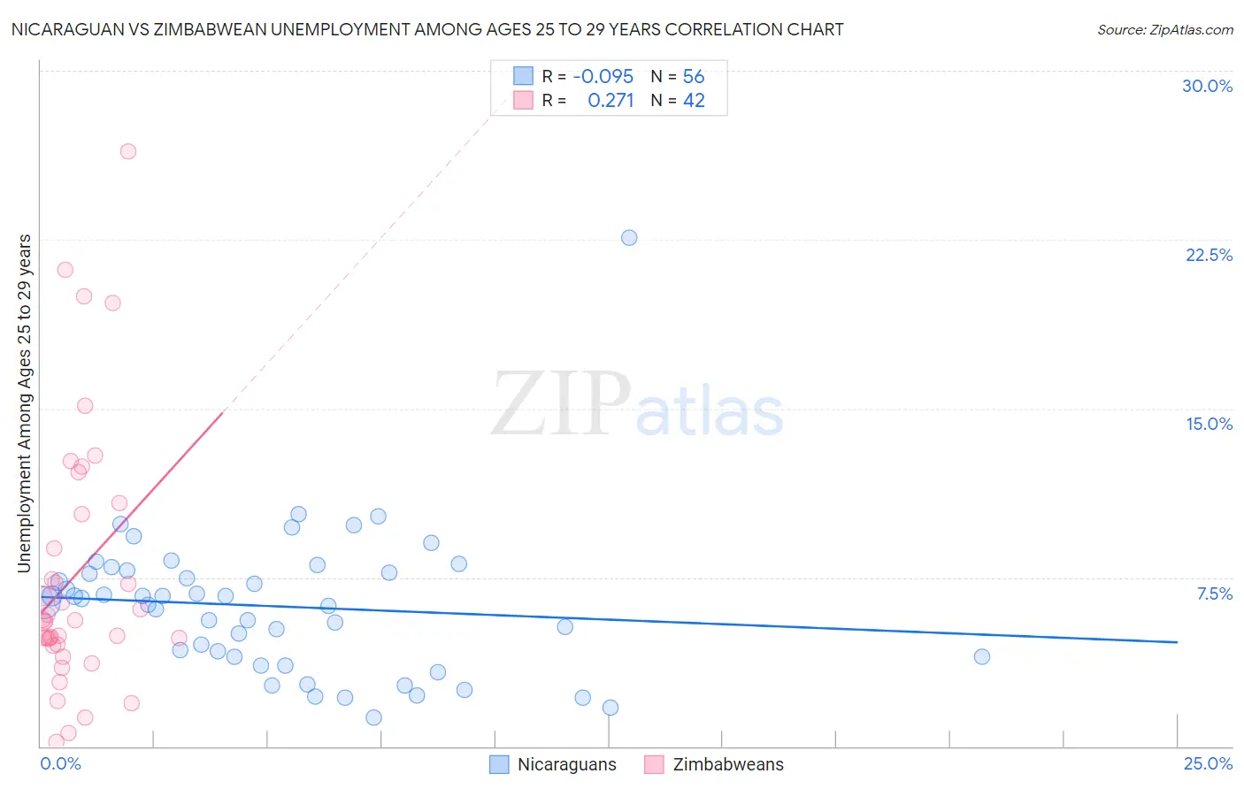 Nicaraguan vs Zimbabwean Unemployment Among Ages 25 to 29 years