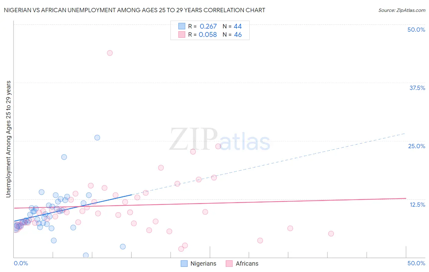 Nigerian vs African Unemployment Among Ages 25 to 29 years