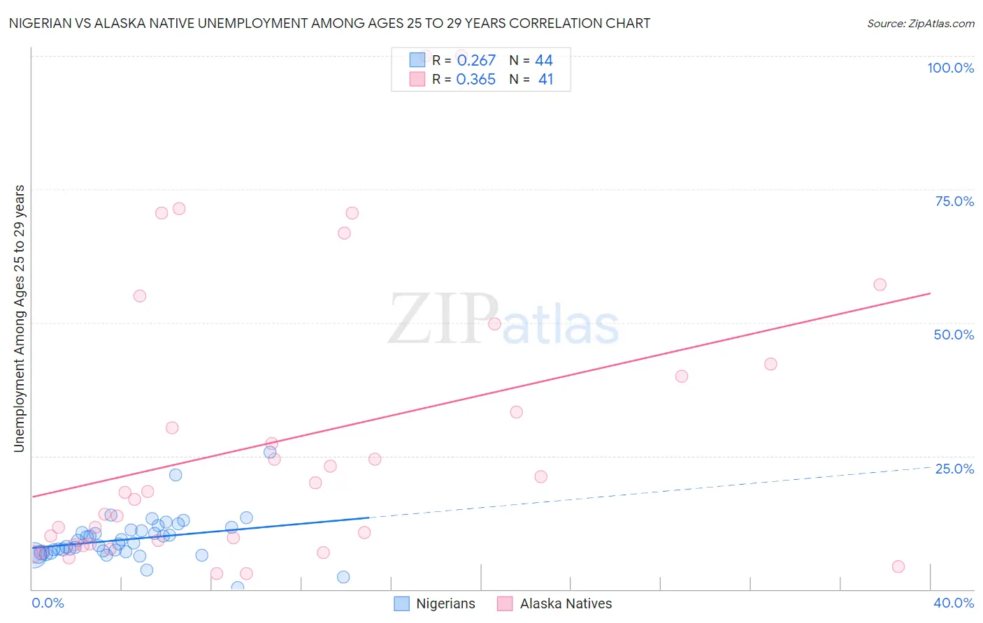 Nigerian vs Alaska Native Unemployment Among Ages 25 to 29 years