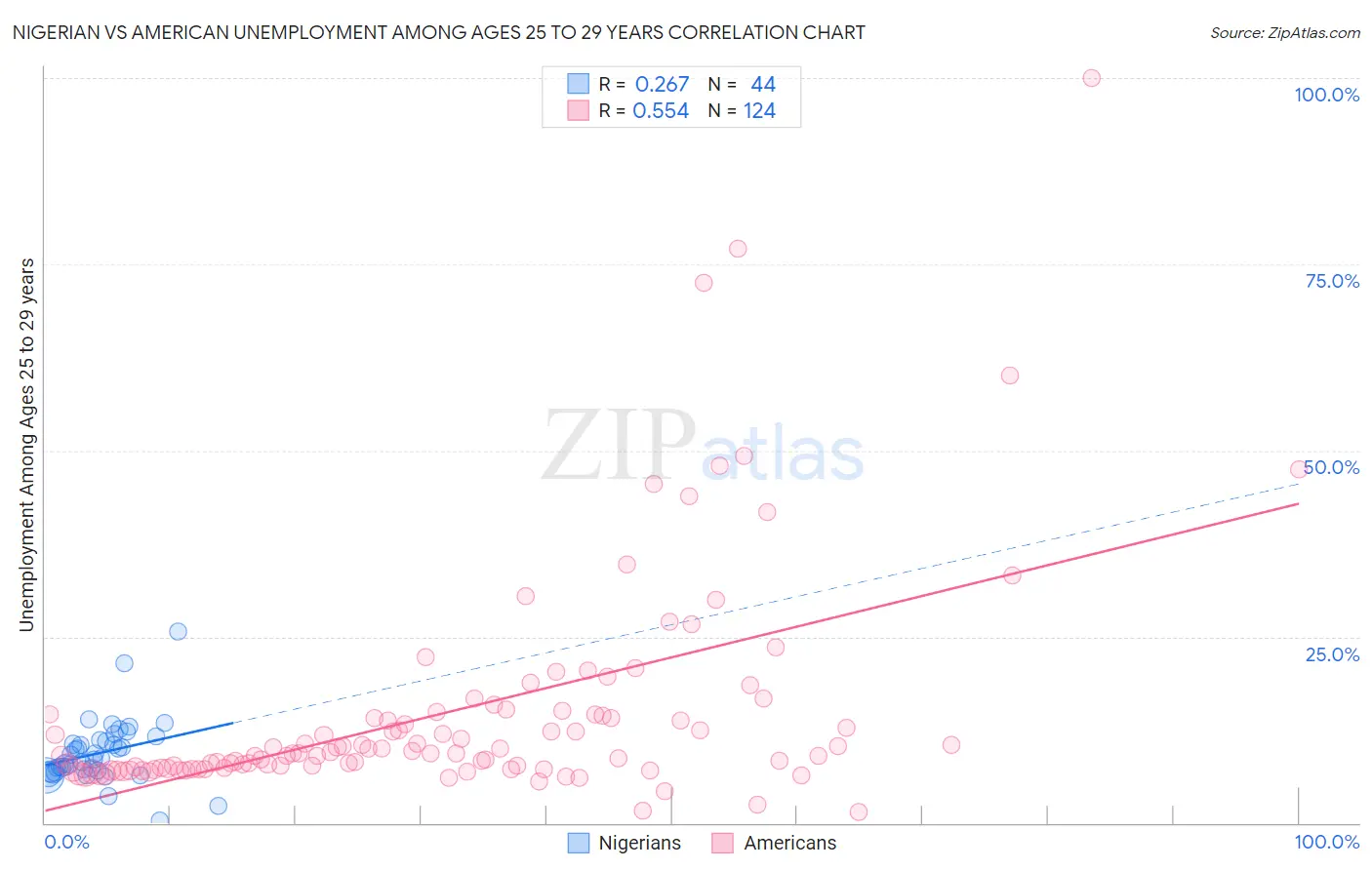 Nigerian vs American Unemployment Among Ages 25 to 29 years