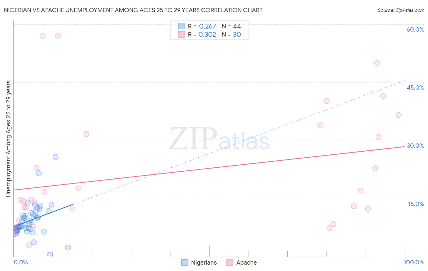 Nigerian vs Apache Unemployment Among Ages 25 to 29 years