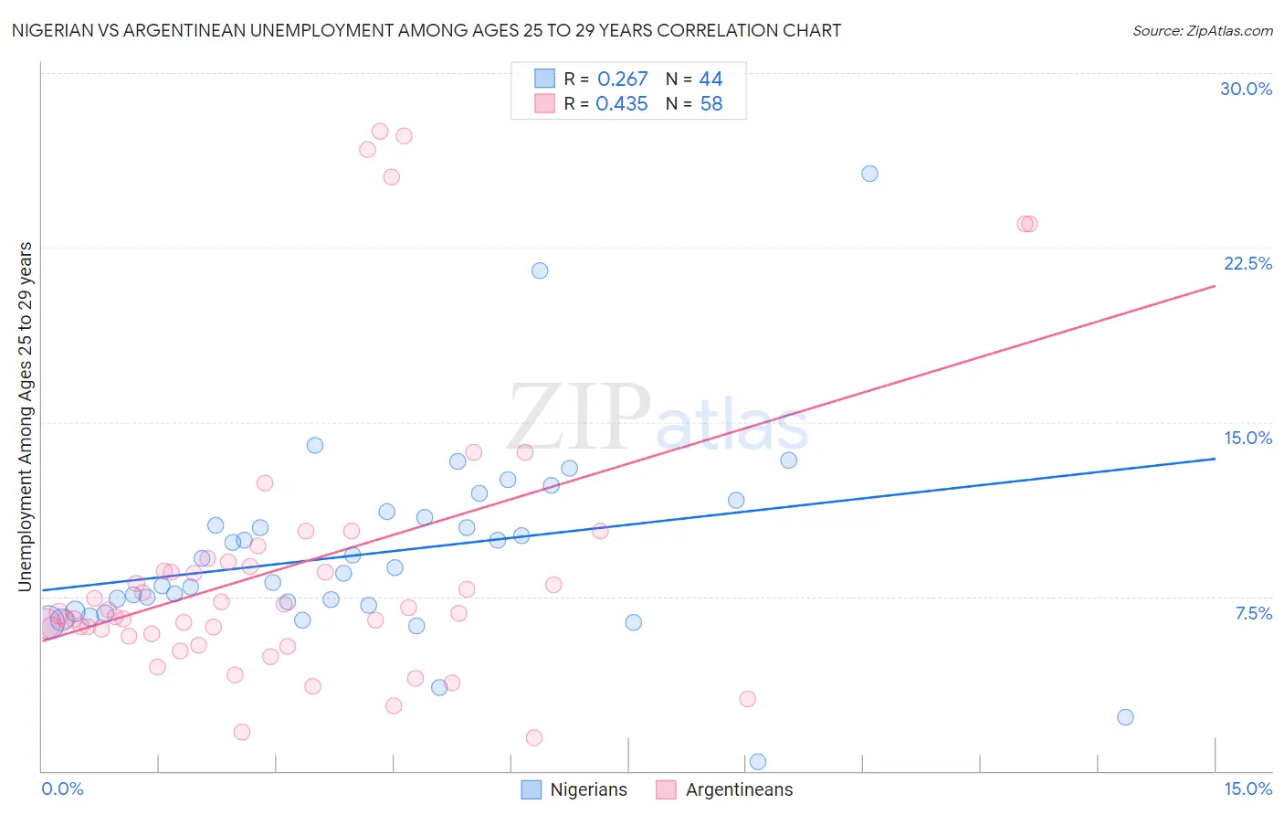 Nigerian vs Argentinean Unemployment Among Ages 25 to 29 years