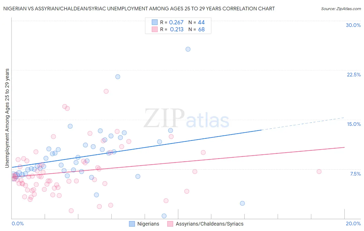 Nigerian vs Assyrian/Chaldean/Syriac Unemployment Among Ages 25 to 29 years
