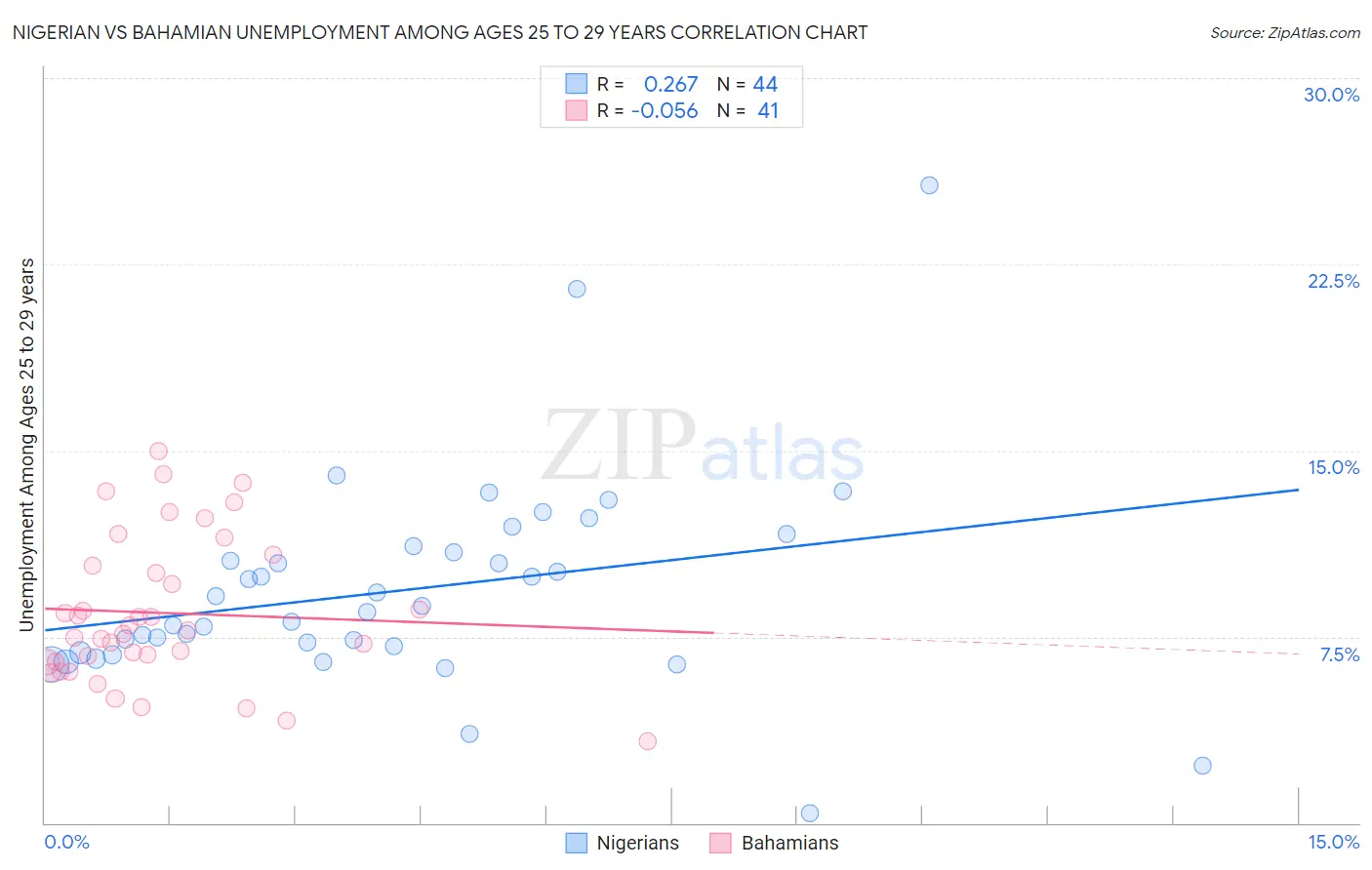 Nigerian vs Bahamian Unemployment Among Ages 25 to 29 years