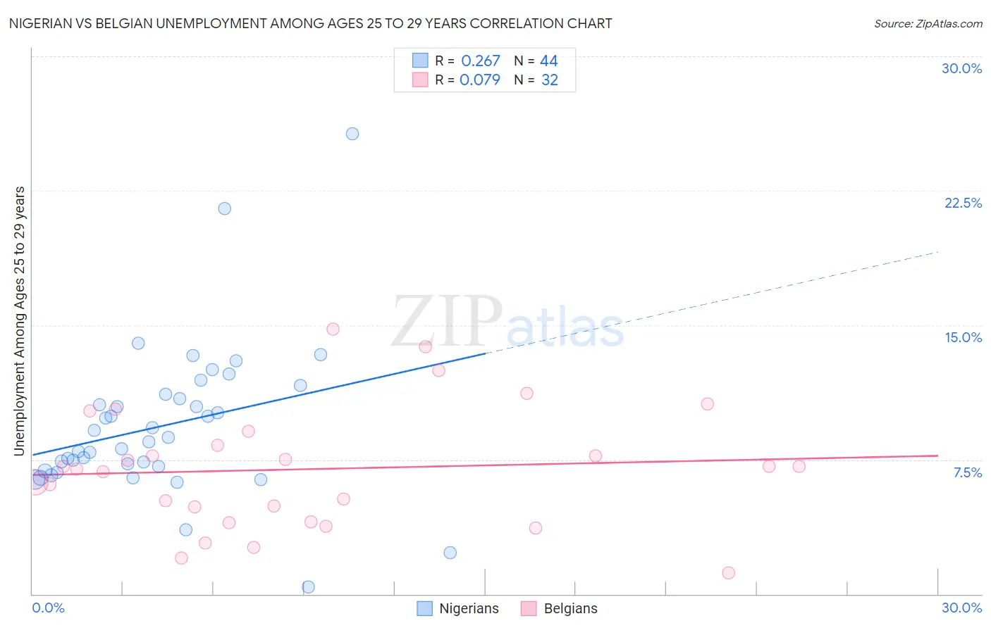 Nigerian vs Belgian Unemployment Among Ages 25 to 29 years