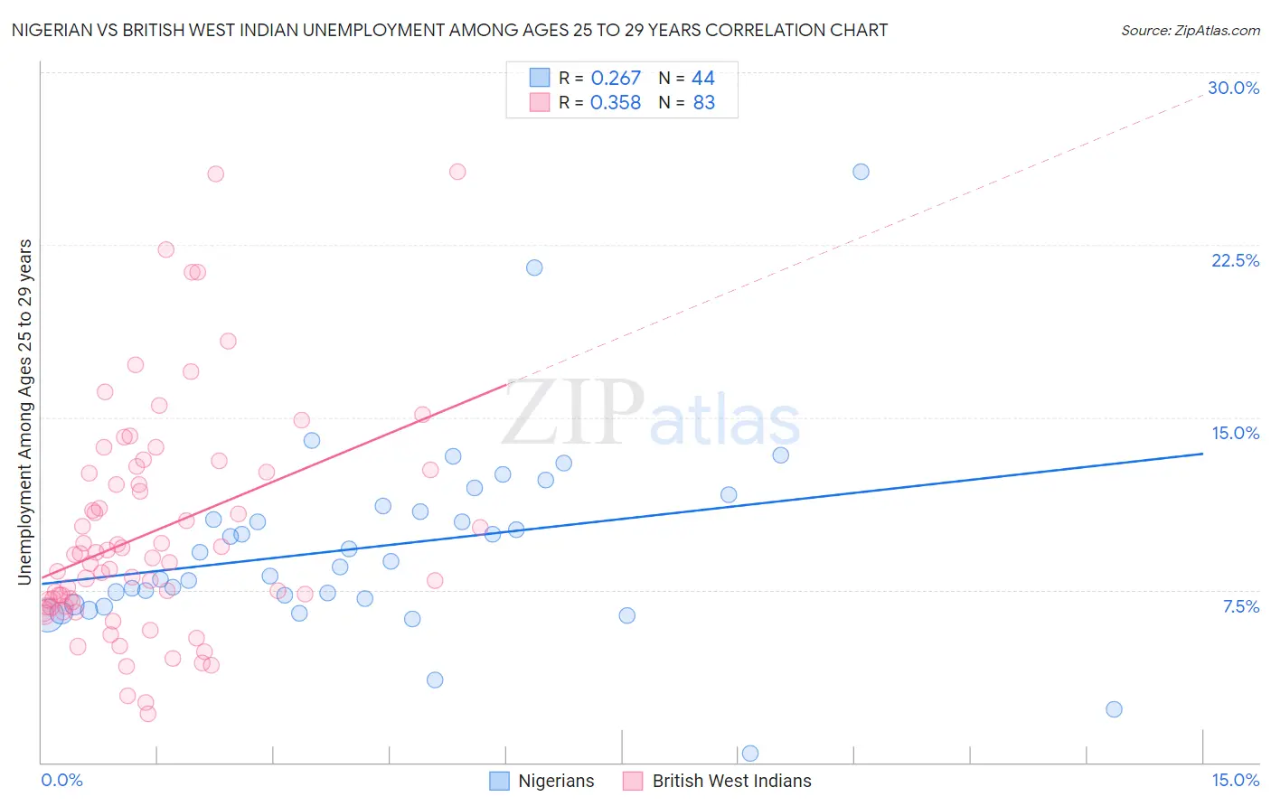 Nigerian vs British West Indian Unemployment Among Ages 25 to 29 years