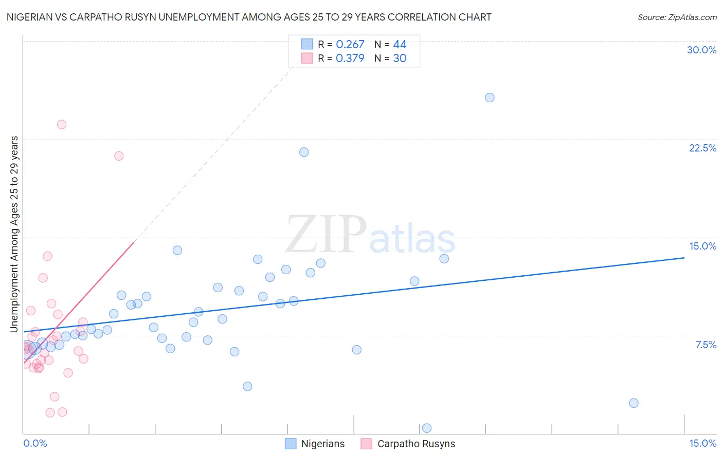 Nigerian vs Carpatho Rusyn Unemployment Among Ages 25 to 29 years