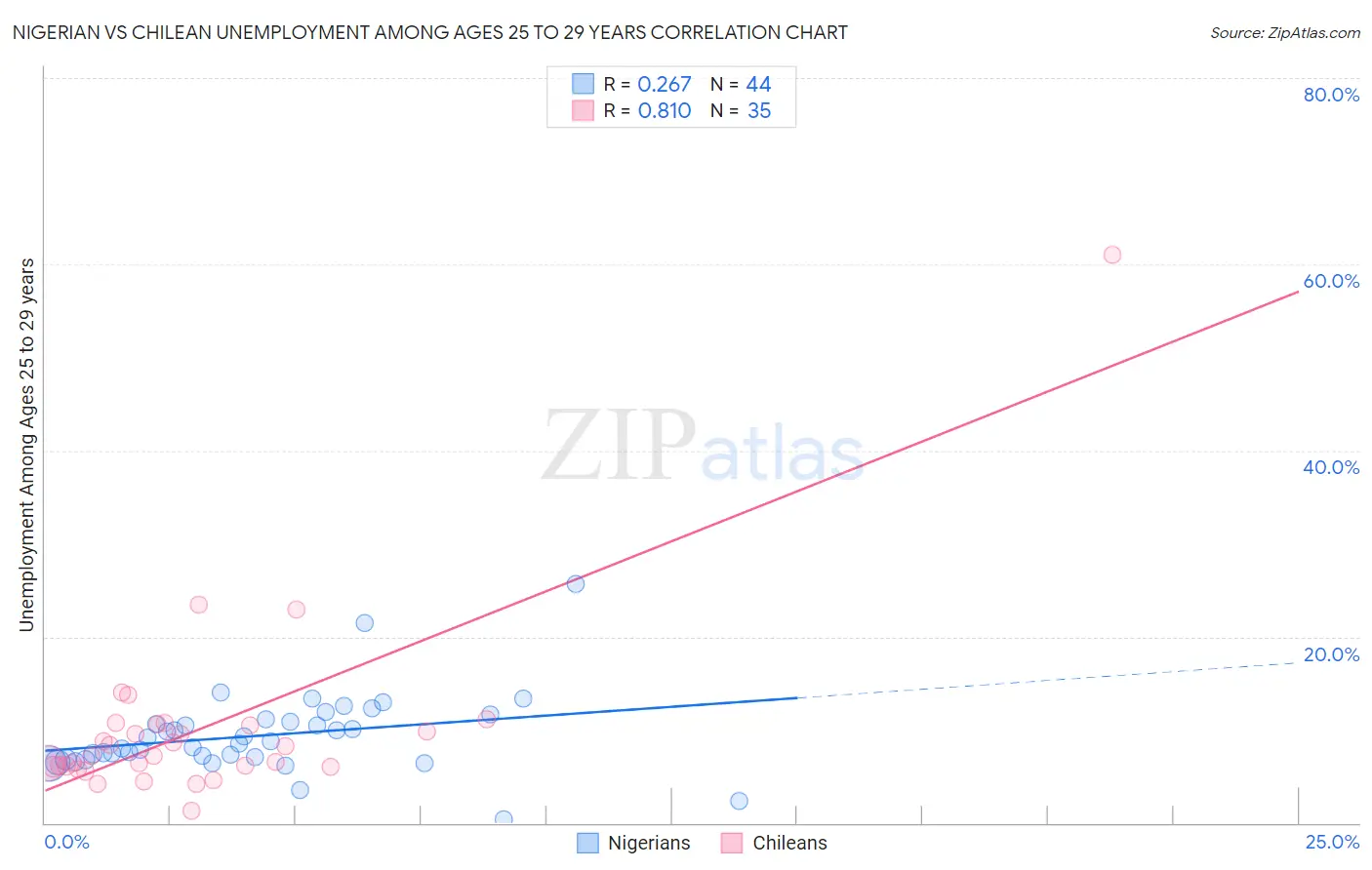 Nigerian vs Chilean Unemployment Among Ages 25 to 29 years