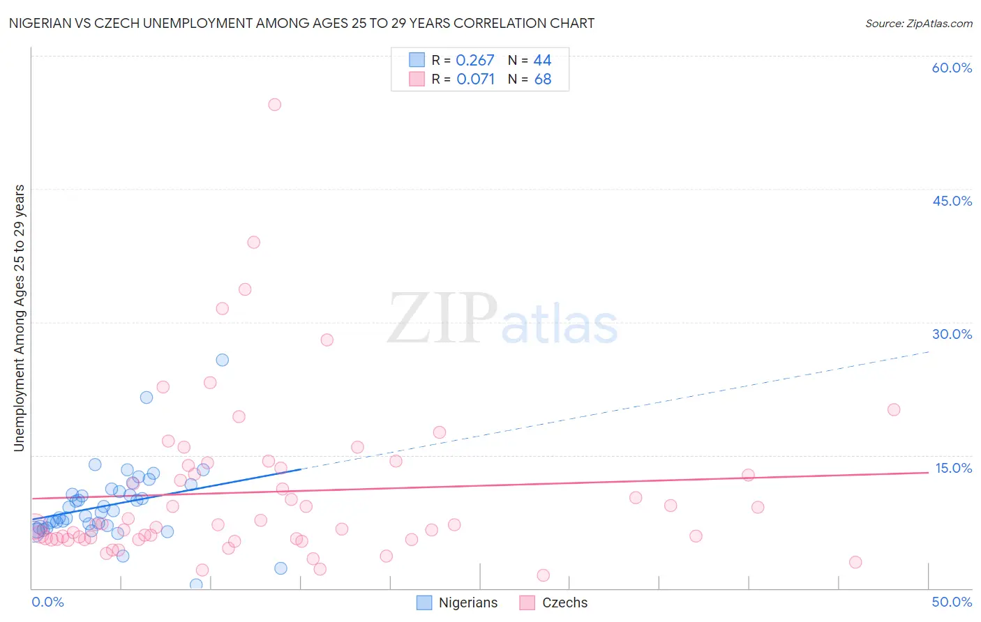 Nigerian vs Czech Unemployment Among Ages 25 to 29 years