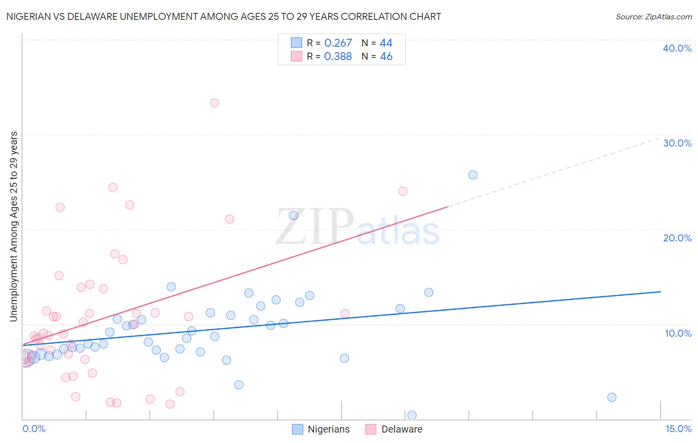 Nigerian vs Delaware Unemployment Among Ages 25 to 29 years