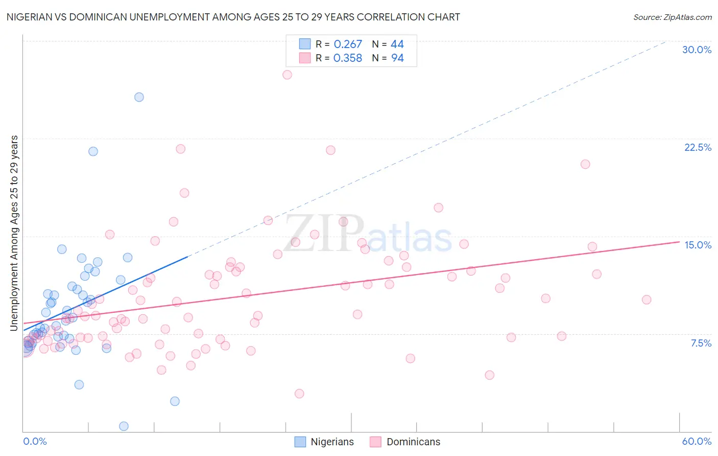 Nigerian vs Dominican Unemployment Among Ages 25 to 29 years