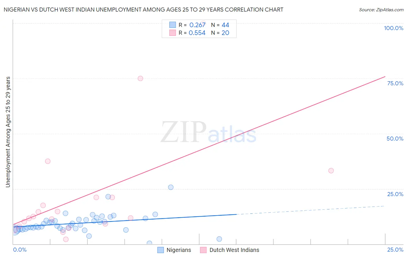 Nigerian vs Dutch West Indian Unemployment Among Ages 25 to 29 years