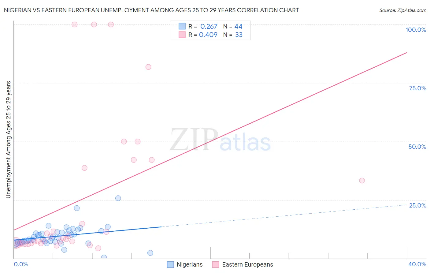 Nigerian vs Eastern European Unemployment Among Ages 25 to 29 years