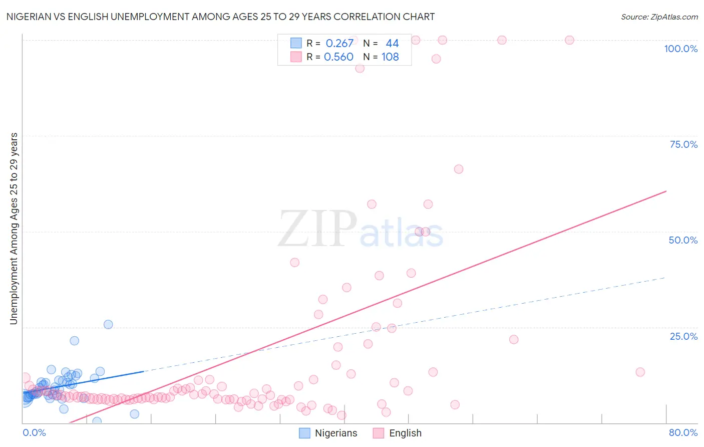 Nigerian vs English Unemployment Among Ages 25 to 29 years
