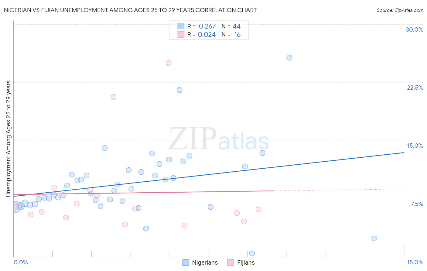 Nigerian vs Fijian Unemployment Among Ages 25 to 29 years