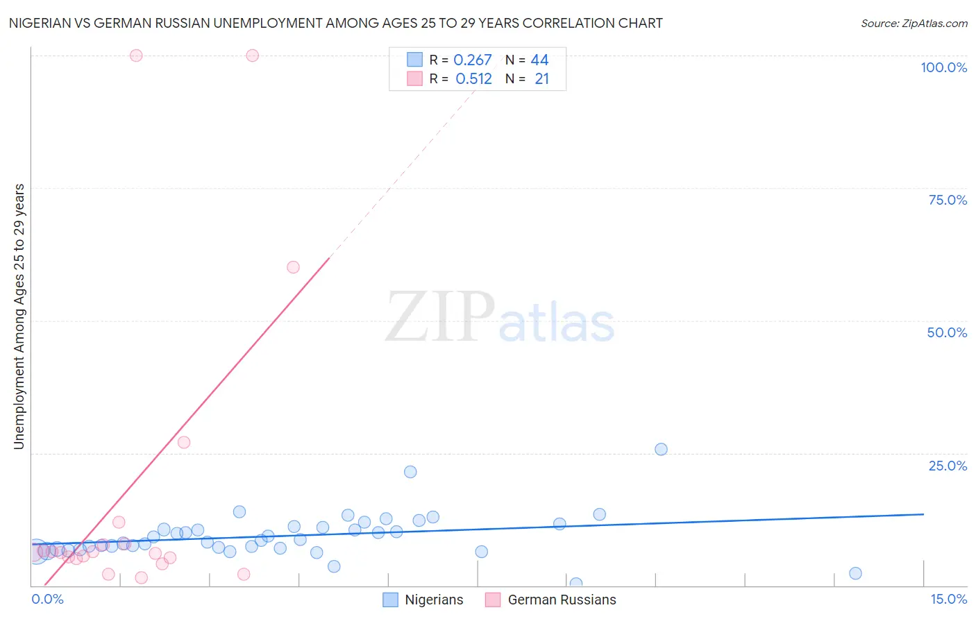 Nigerian vs German Russian Unemployment Among Ages 25 to 29 years