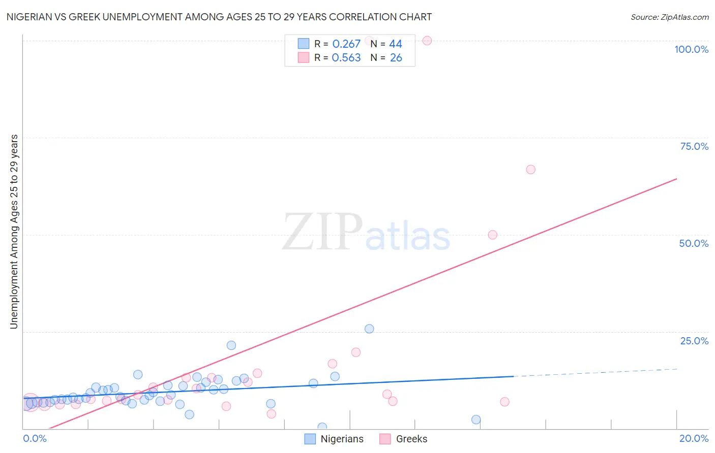 Nigerian vs Greek Unemployment Among Ages 25 to 29 years