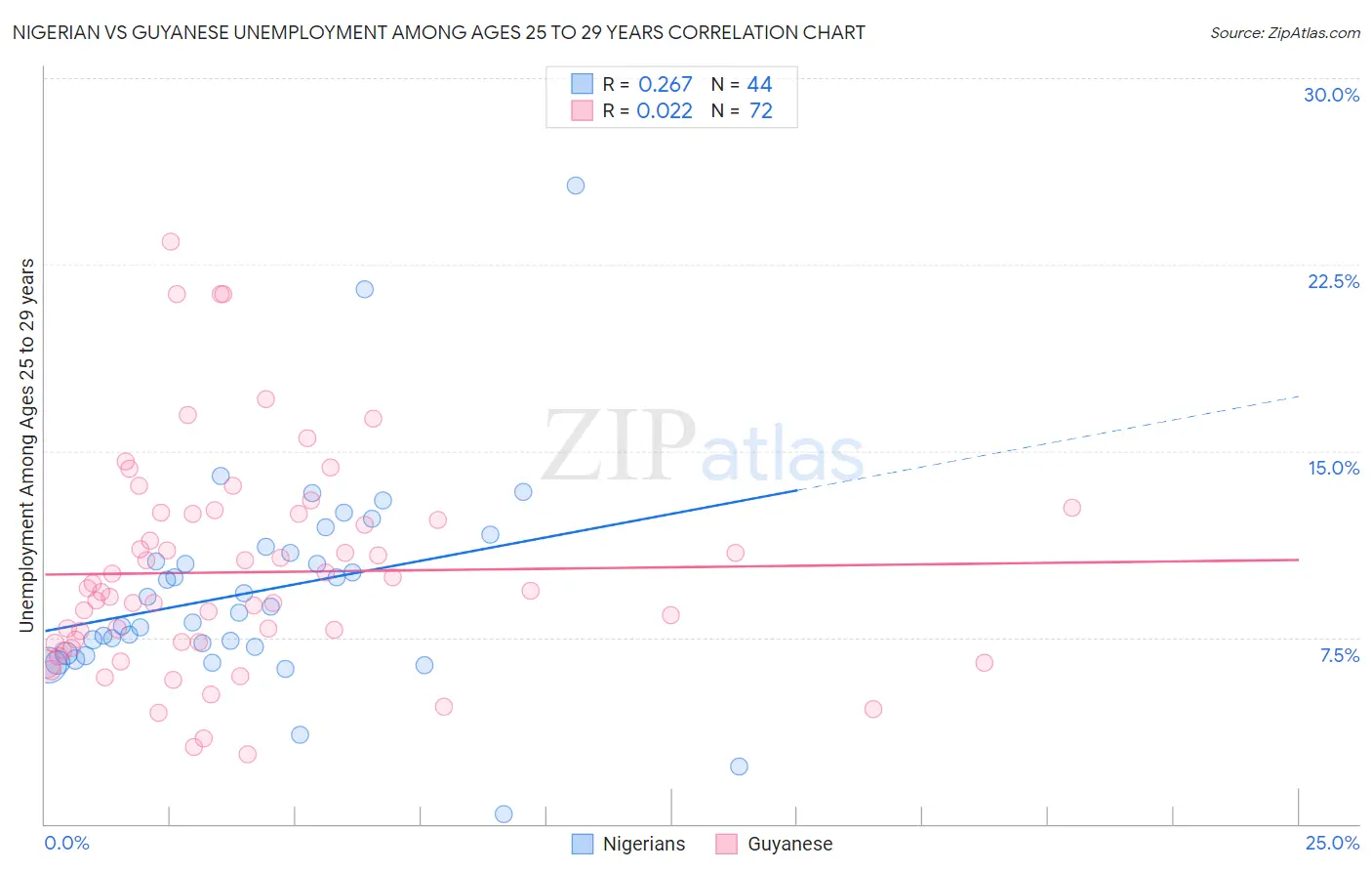 Nigerian vs Guyanese Unemployment Among Ages 25 to 29 years