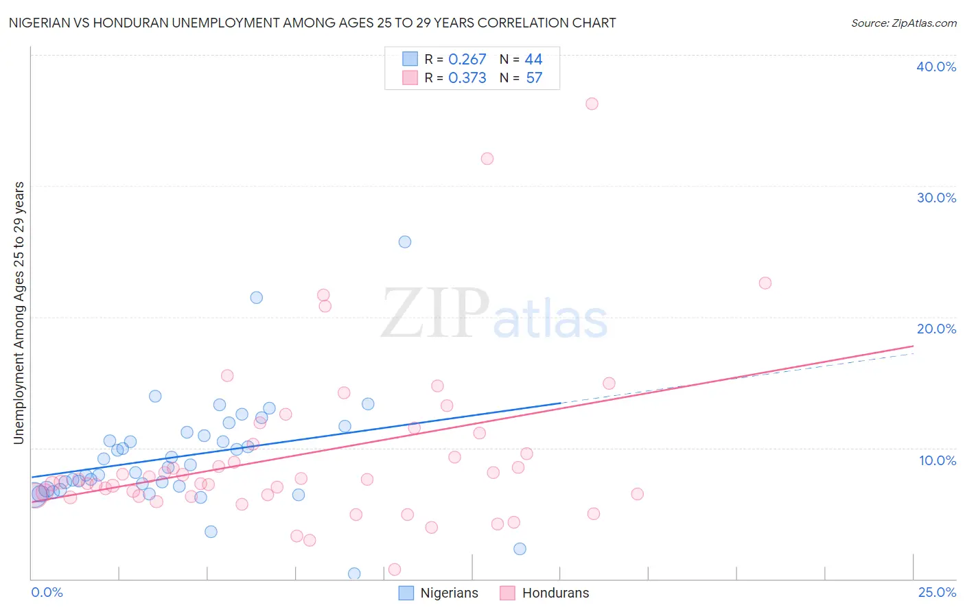Nigerian vs Honduran Unemployment Among Ages 25 to 29 years