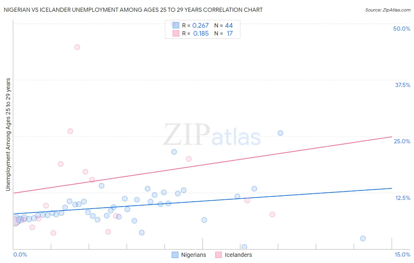 Nigerian vs Icelander Unemployment Among Ages 25 to 29 years