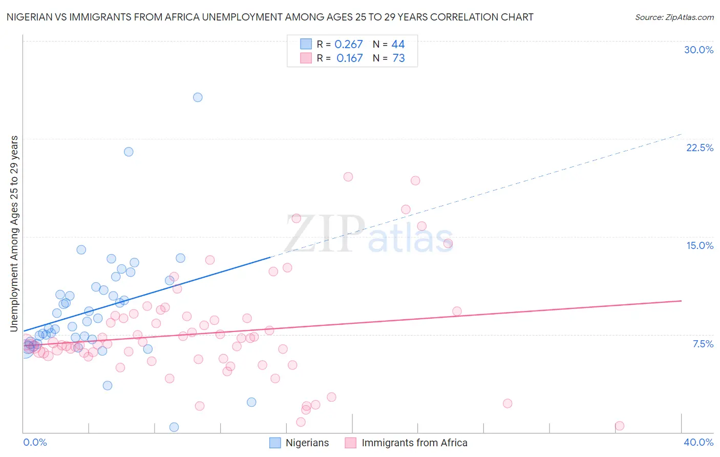 Nigerian vs Immigrants from Africa Unemployment Among Ages 25 to 29 years