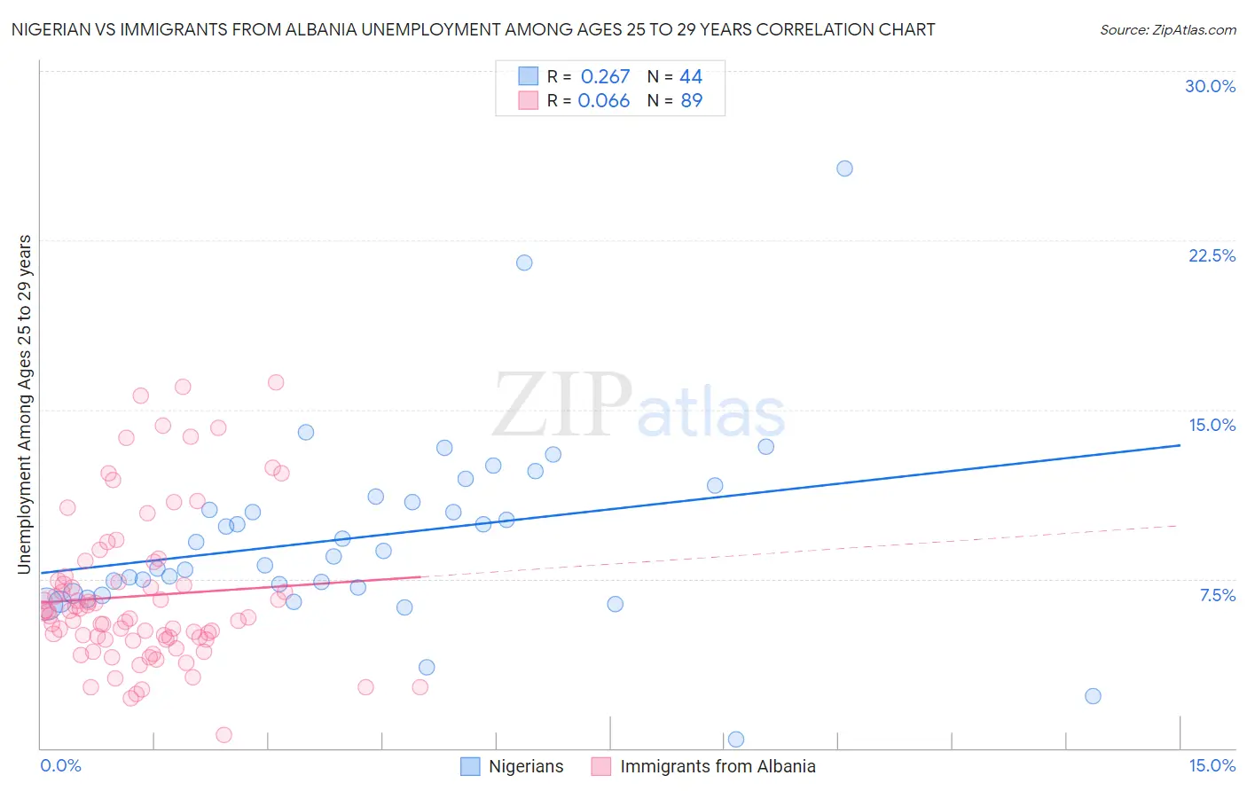 Nigerian vs Immigrants from Albania Unemployment Among Ages 25 to 29 years