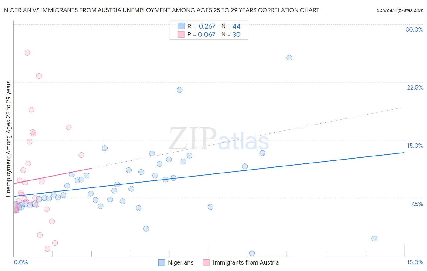 Nigerian vs Immigrants from Austria Unemployment Among Ages 25 to 29 years